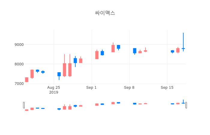 ▲일주일간 싸이맥스 등락률 변화