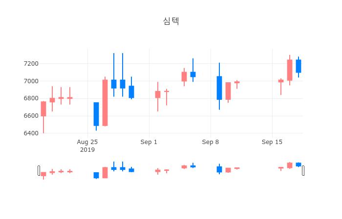 ▲일주일간 심텍 등락률 변화