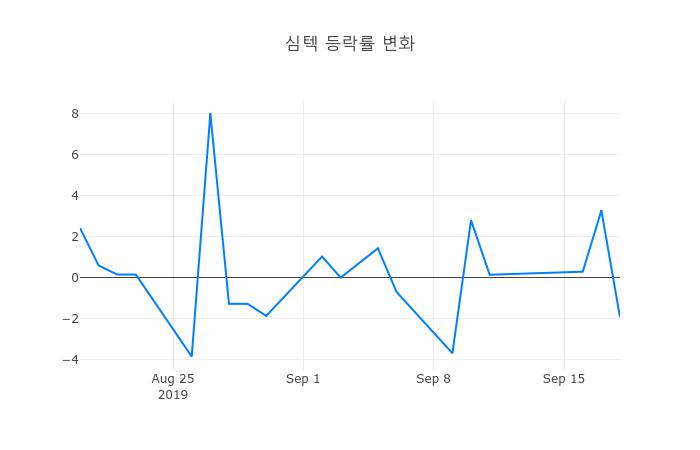 ▲심텍거래량정보