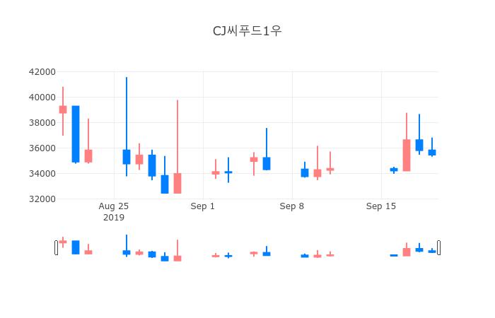 ▲일주일간 CJ씨푸드1우 등락률 변화