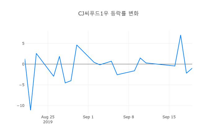 ▲CJ씨푸드1우거래량정보