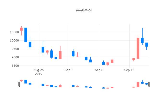 ▲일주일간 동원수산 등락률 변화