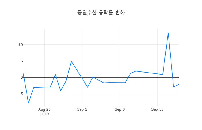 ▲동원수산거래량정보
