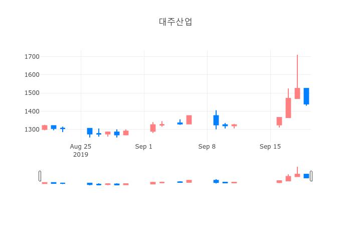 ▲일주일간 대주산업 등락률 변화