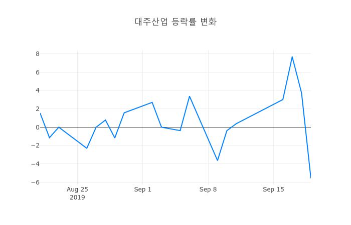 ▲대주산업거래량정보
