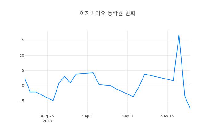 ▲이지바이오거래량정보