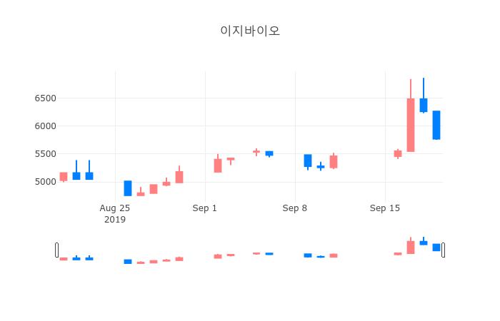 ▲일주일간 이지바이오 등락률 변화