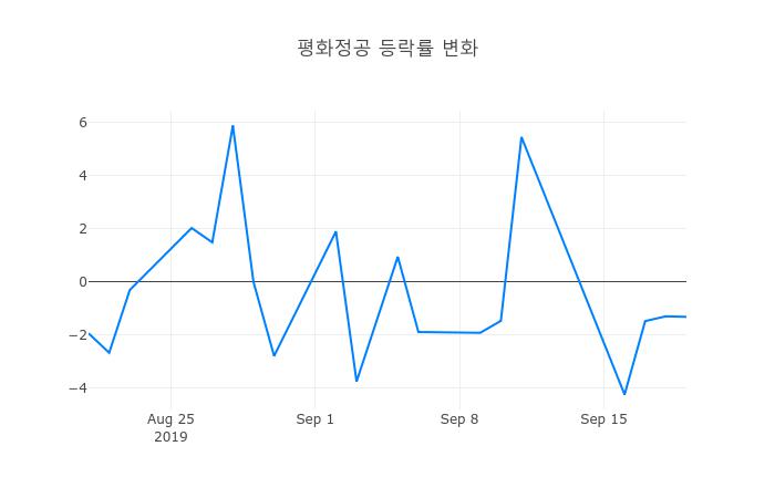 ▲평화정공거래량정보