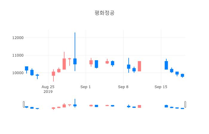 ▲일주일간 평화정공 등락률 변화