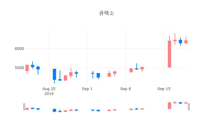 ▲일주일간 큐렉소 등락률 변화
