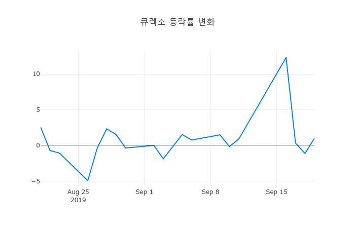 ▲큐렉소거래량정보