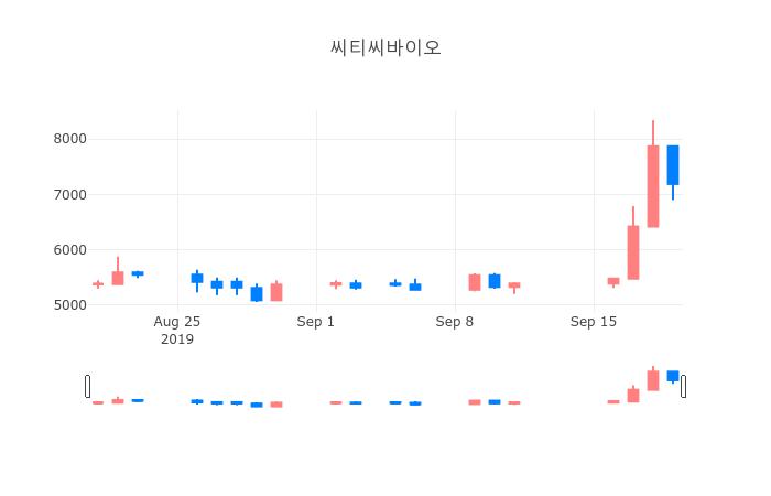 ▲일주일간 씨티씨바이오 등락률 변화