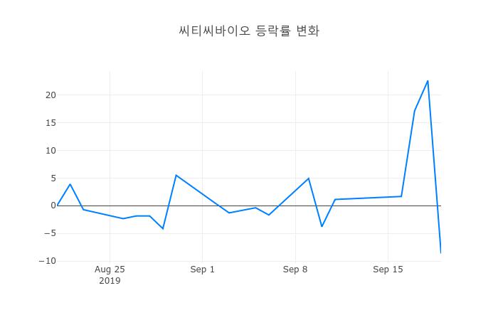 ▲씨티씨바이오거래량정보