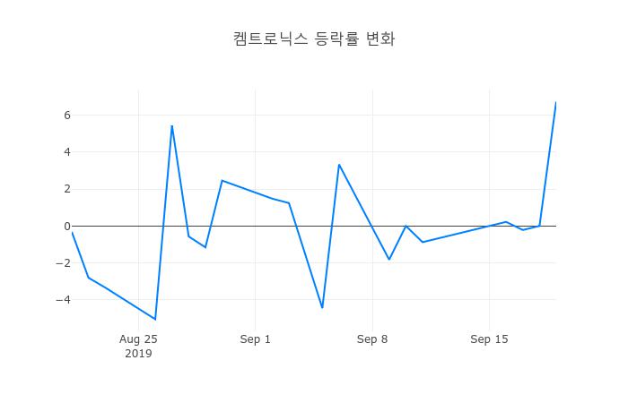 ▲켐트로닉스거래량정보