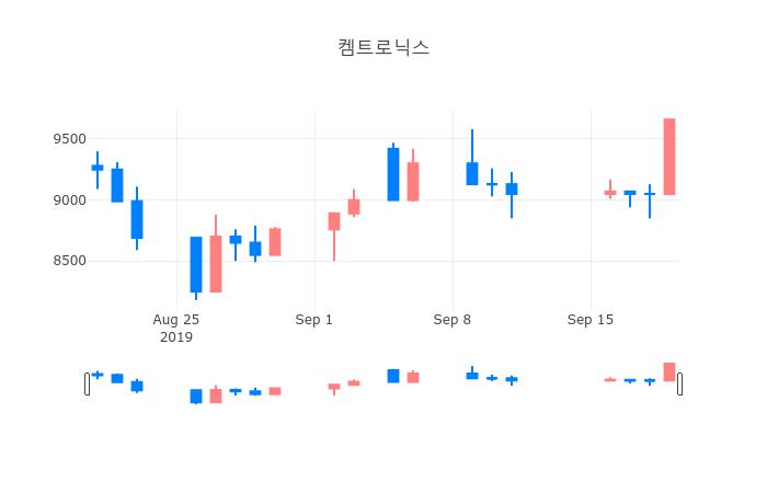 ▲일주일간 켐트로닉스 등락률 변화