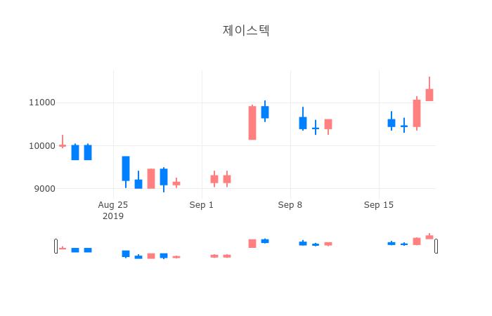 ▲일주일간 제이스텍 등락률 변화