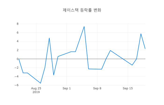 ▲제이스텍거래량정보