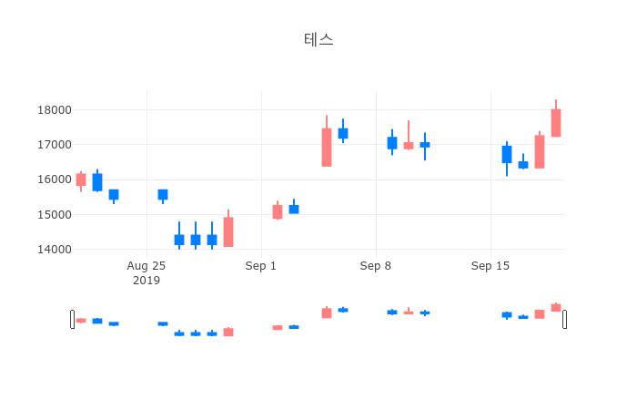 ▲일주일간 테스 등락률 변화