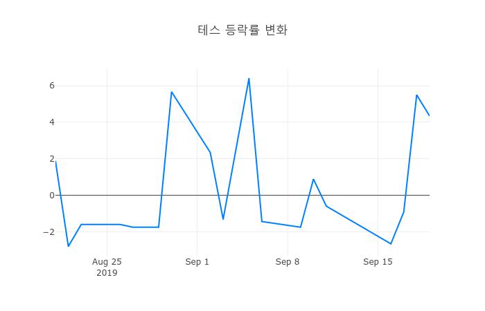 ▲테스거래량정보
