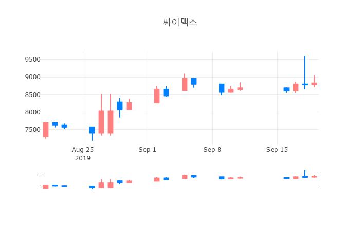 ▲일주일간 싸이맥스 등락률 변화