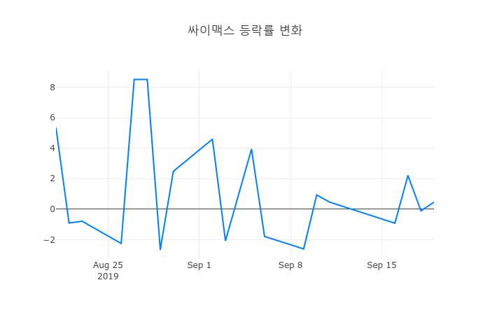 ▲싸이맥스거래량정보