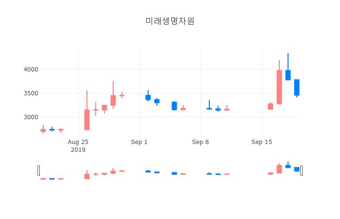 ▲일주일간 미래생명자원 등락률 변화