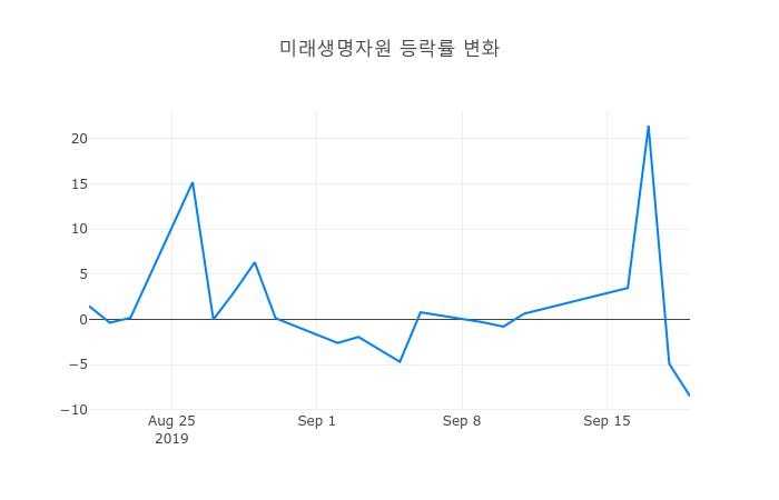 ▲미래생명자원거래량정보