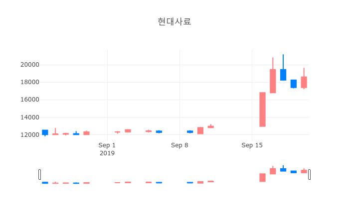 ▲일주일간 현대사료 등락률 변화