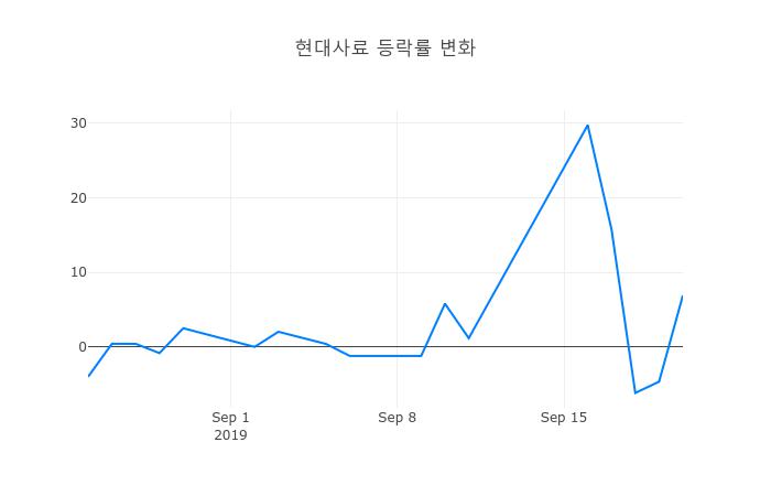 ▲현대사료거래량정보
