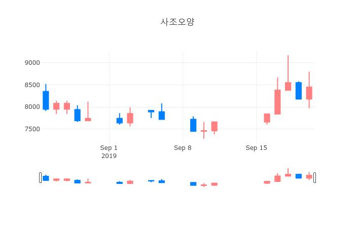 ▲일주일간 사조오양 등락률 변화