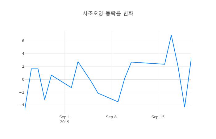 ▲사조오양거래량정보