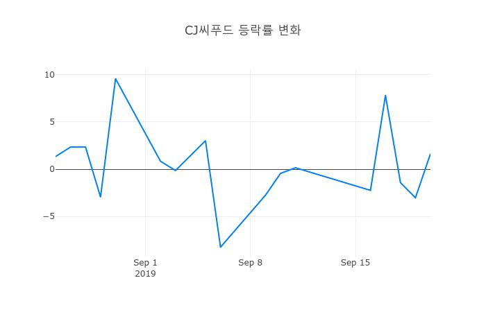 ▲CJ씨푸드거래량정보