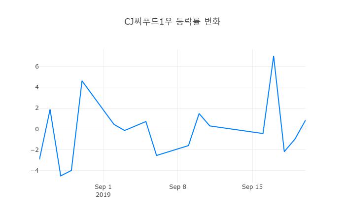 ▲CJ씨푸드1우거래량정보