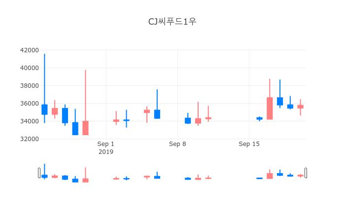 ▲일주일간 CJ씨푸드1우 등락률 변화