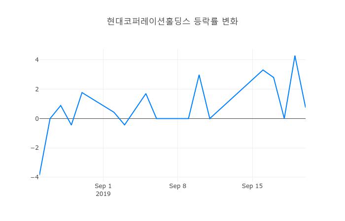 ▲현대코퍼레이션홀딩스거래량정보