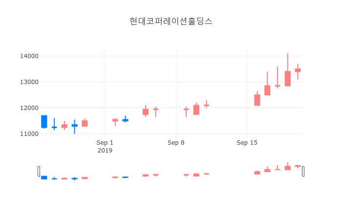 ▲일주일간 현대코퍼레이션홀딩스 등락률 변화
