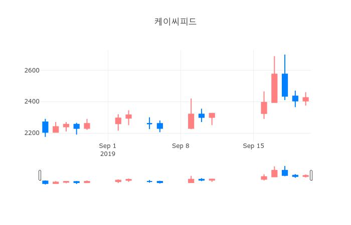 ▲일주일간 케이씨피드 등락률 변화