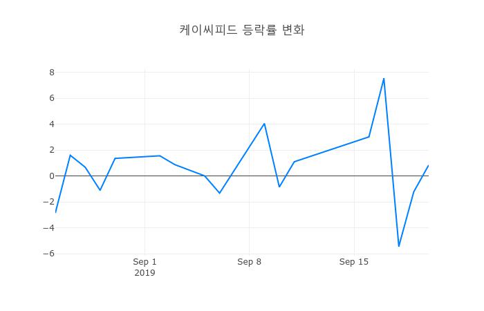 ▲케이씨피드거래량정보