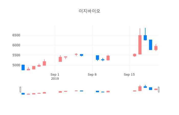▲일주일간 이지바이오 등락률 변화