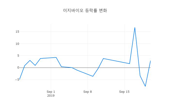 ▲이지바이오거래량정보