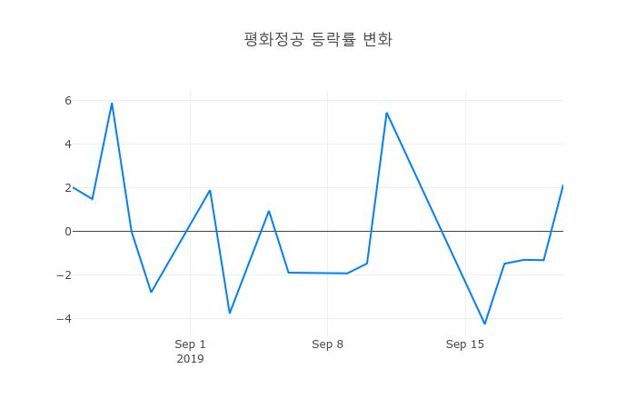 ▲평화정공거래량정보