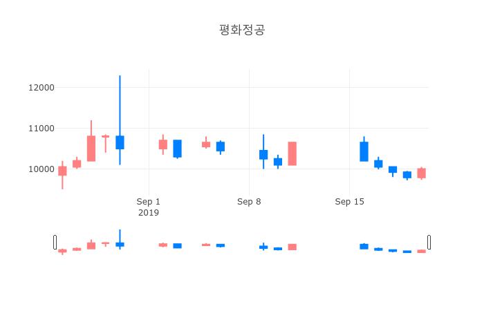 ▲일주일간 평화정공 등락률 변화