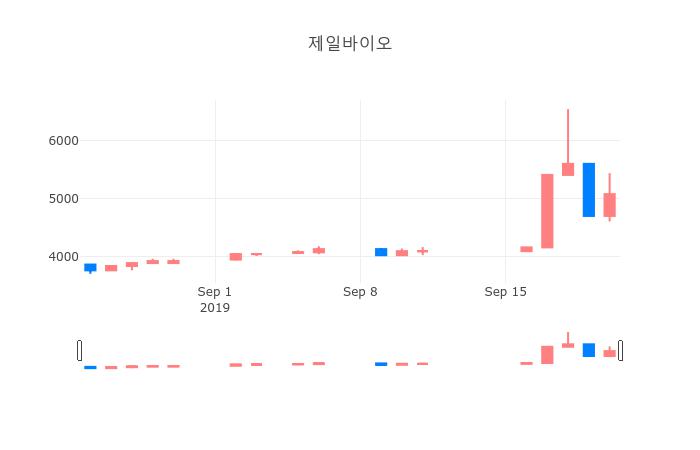 ▲일주일간 제일바이오 등락률 변화