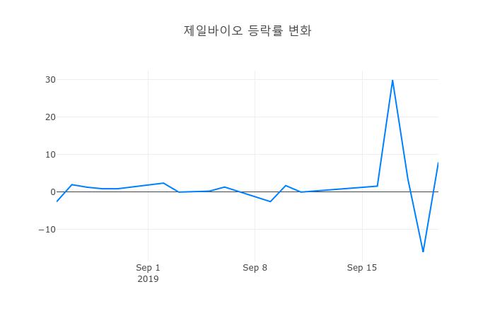 ▲제일바이오거래량정보