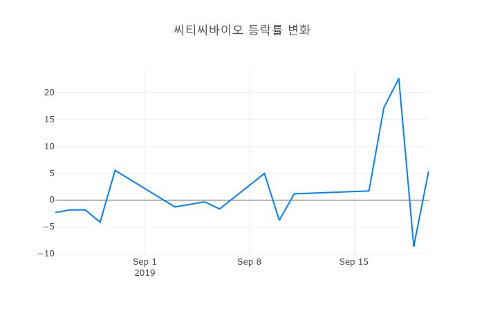 ▲씨티씨바이오거래량정보