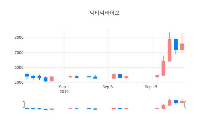 ▲일주일간 씨티씨바이오 등락률 변화