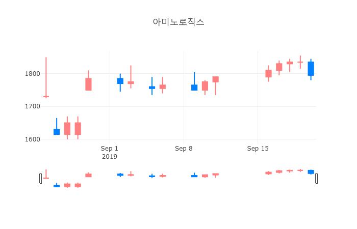 ▲일주일간 아미노로직스 등락률 변화
