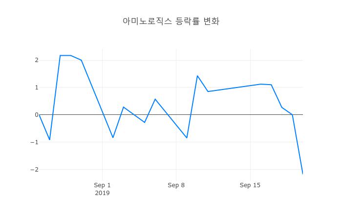 ▲아미노로직스거래량정보