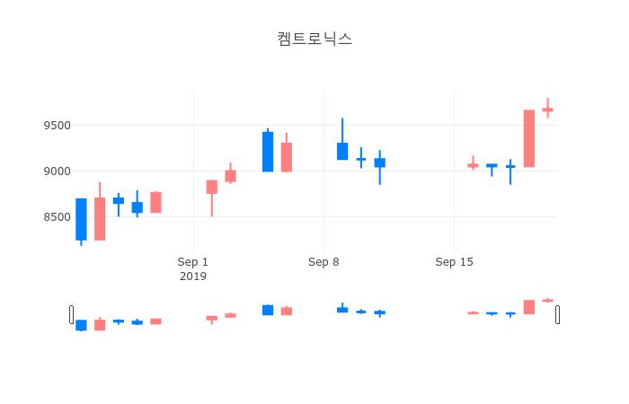 ▲일주일간 켐트로닉스 등락률 변화