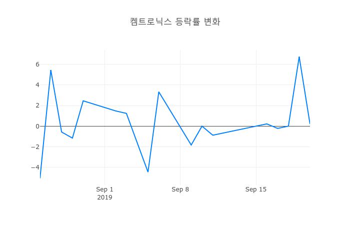 ▲켐트로닉스거래량정보